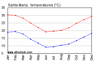 Santa Maria, Rio Grande do Sul Brazil Annual Temperature Graph